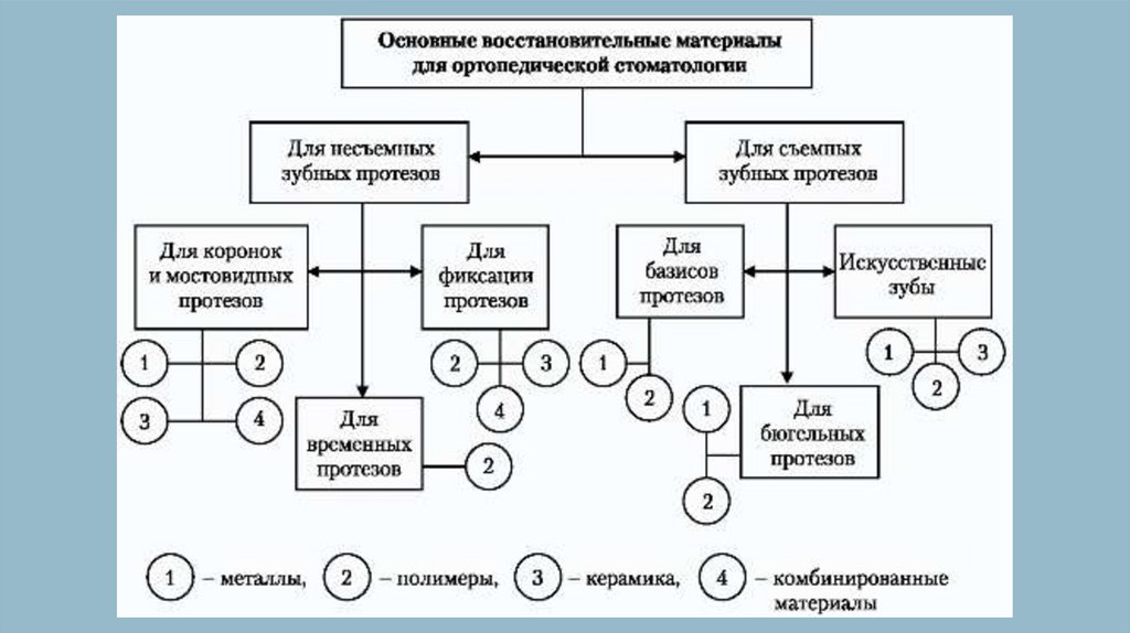 классификация конструкционных материалов в стоматологии. конструкционные материалы в ортопедической стоматологии. конструкционные и вспомогательные материалы стоматология. материалы применяемые в ортопедической стоматологии. классификация материалов применяемых в ортопедической стоматологии.