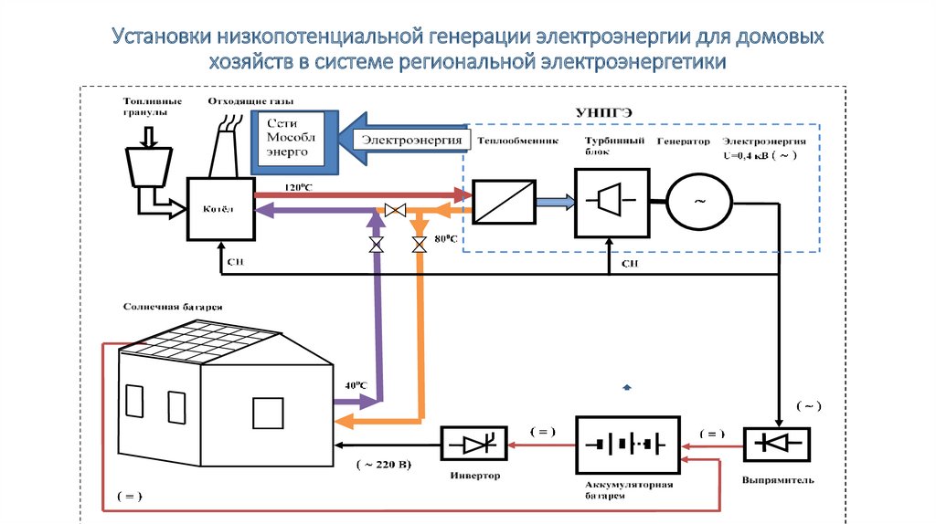 Установки низкопотенциальной генерации электроэнергии для домовых хозяйств в системе региональной электроэнергетики
