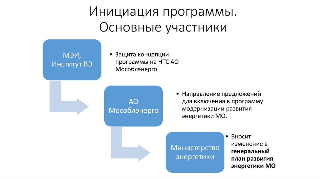 Инициация программы. Основные участники