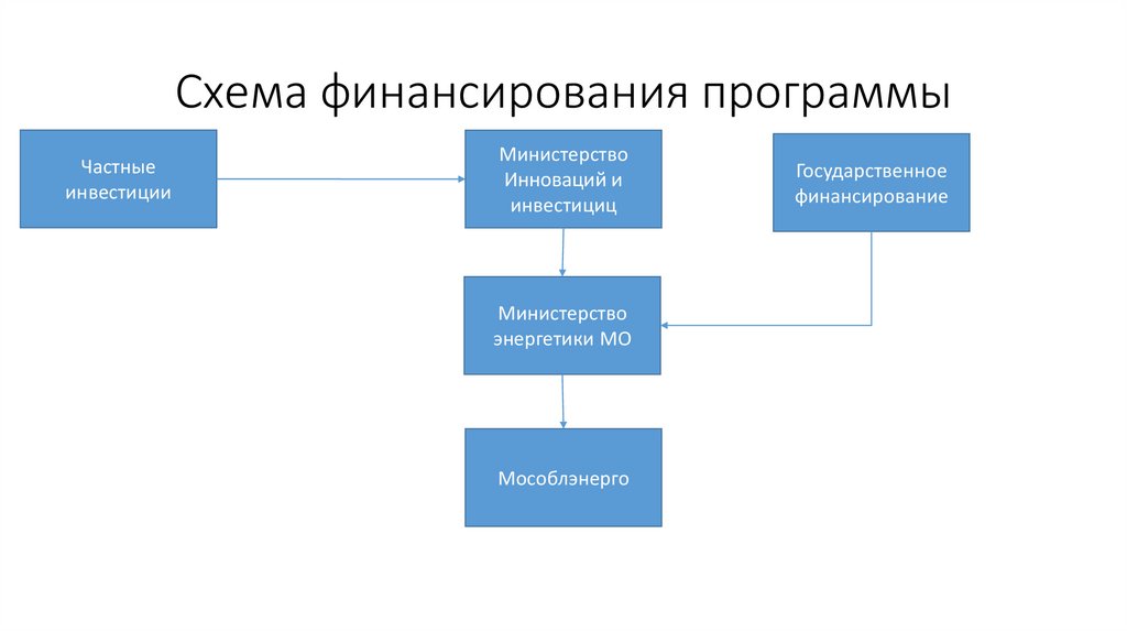 Схема финансирования программы