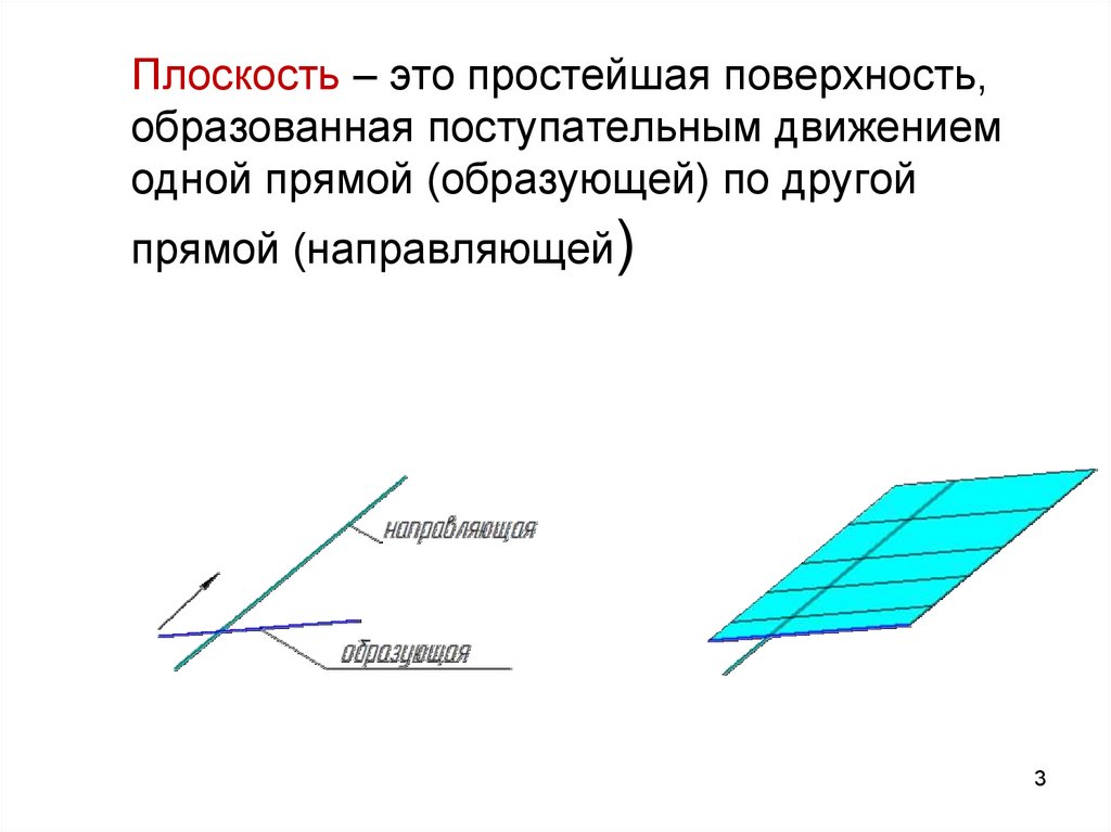Плоскость – это простейшая поверхность, образованная поступательным движением одной прямой (образующей) по другой прямой