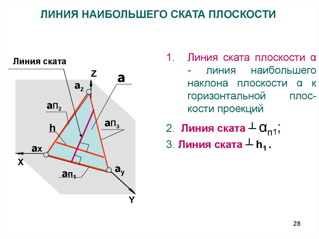 Линия наибольшего наклона Начертательная геометрия - nGeo.FXYZ.ru