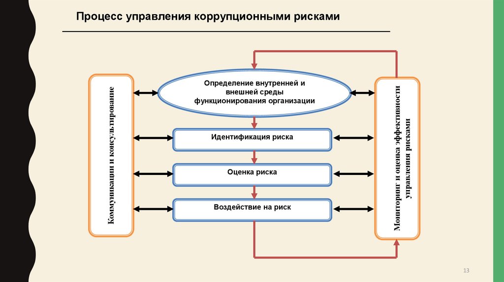 Плана оценки коррупционных рисков