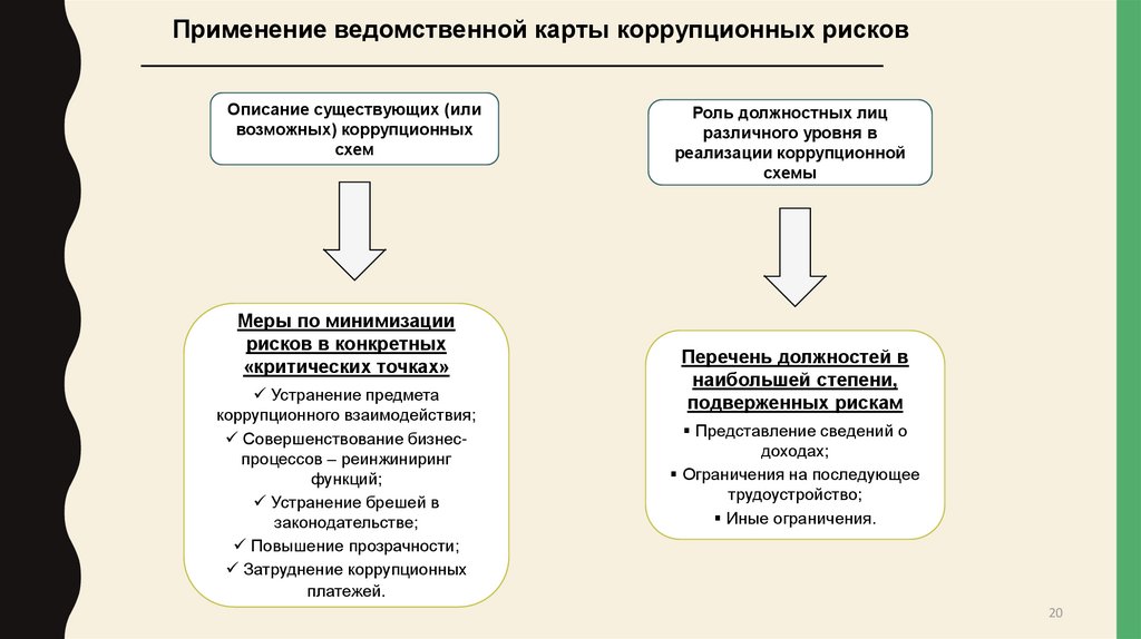 Оценка коррупционных рисков