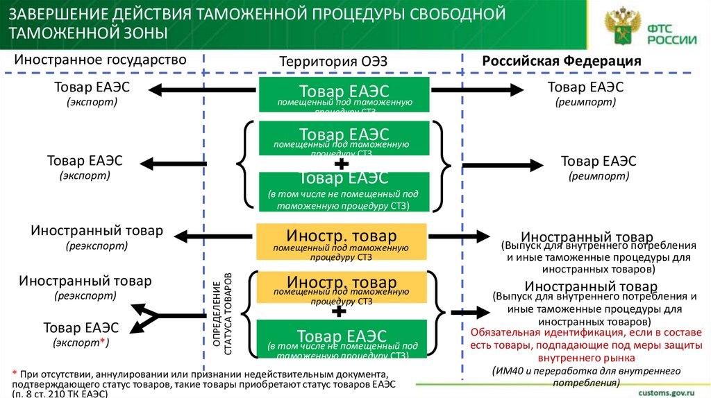 Выпуск для внутреннего потребления схема процедуры