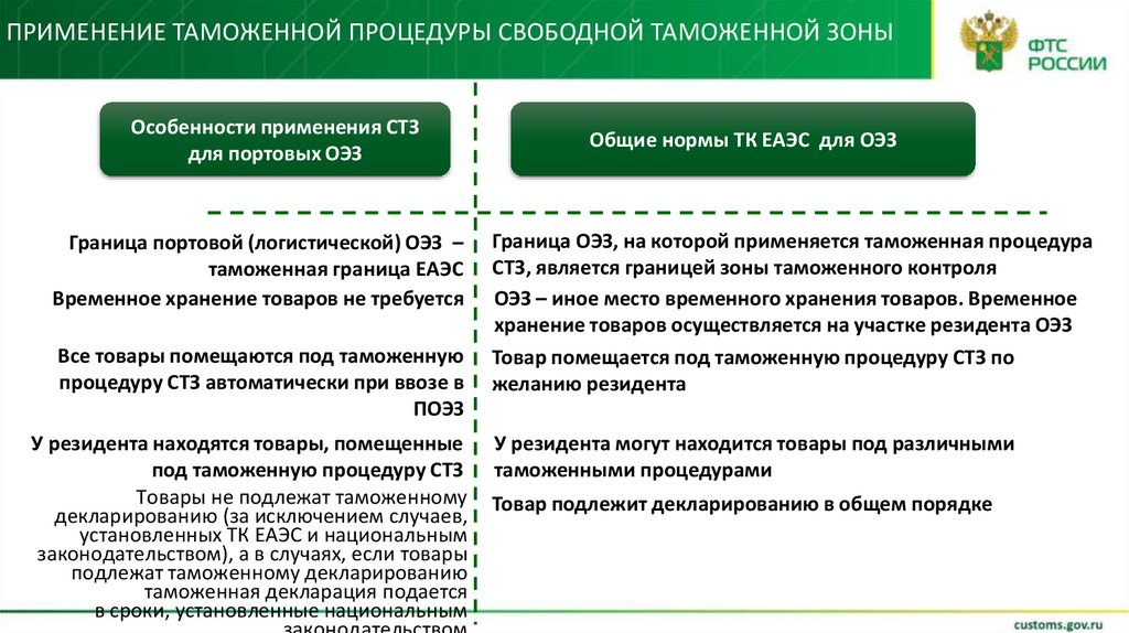 Свободная таможенная зона презентация