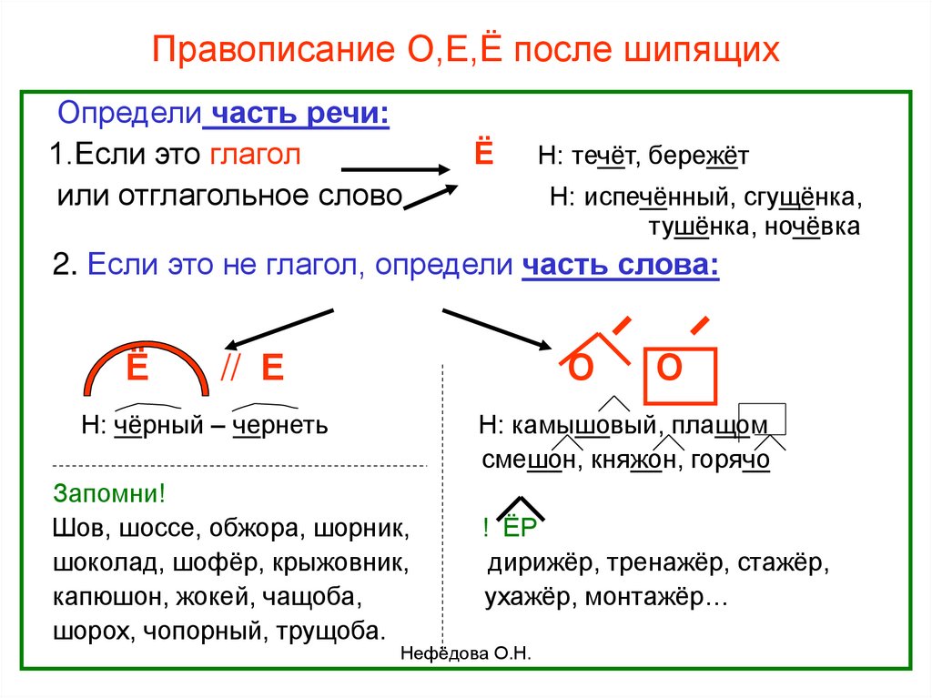 Буква о е после шипящих и ц