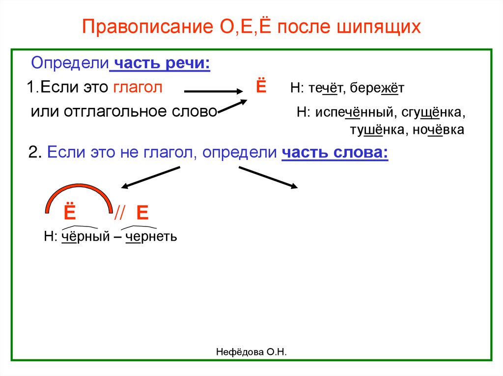 Правописание слов после шипящих. Правописание о ё после шипящих. Правописание о е ё после шипящих. О-Ё после шипящих в глаголах. Правописание о ё после шипящих в глаголах и отглагольных словах.