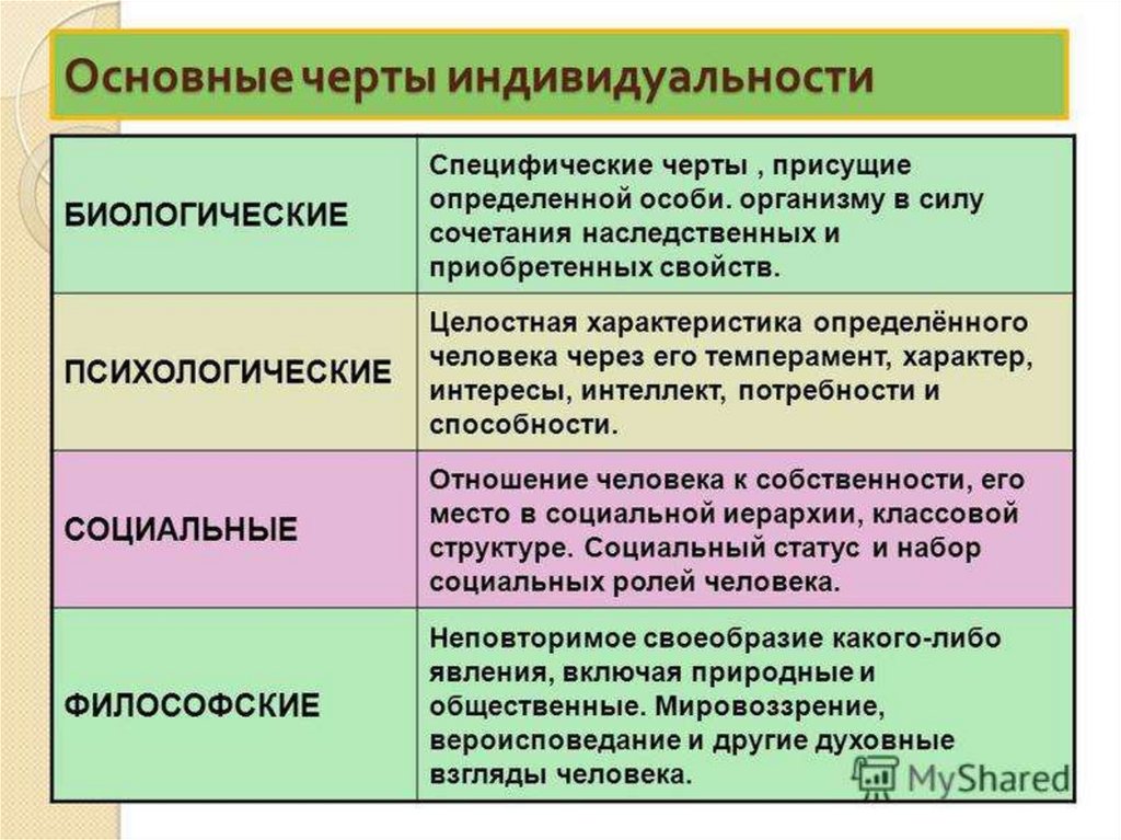 Презентация на тему психологические особенности личности 8 класс биология