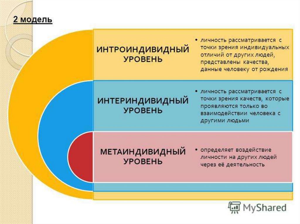 Богат три модели личности. Модель личности. Модель индивидуальности. Модели структуры личности. Уровни личности.