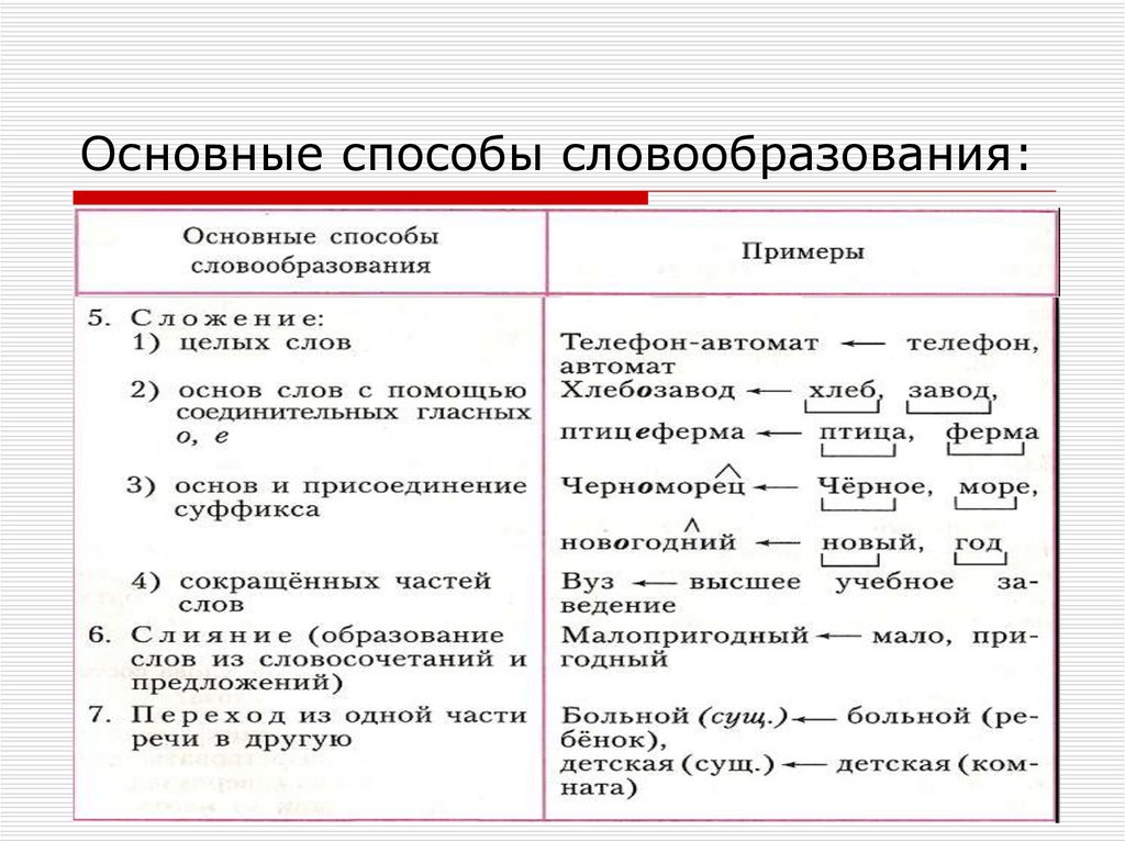 Розовый морфемный разбор и словообразовательный. Способы словообразования 6 класс. Основной способ словообразования. Словообразование способы словообразования. Способы словообразования в русском.