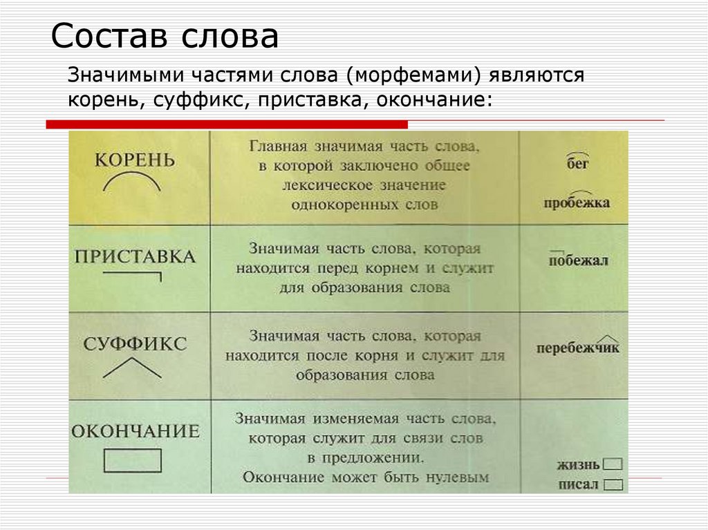 Корень суффикс окончание 2 класс. Что такое значимая часть слова 3 класс. Определение частей слова. Значимые части слова в русском языке. Значимые части слова таблица.