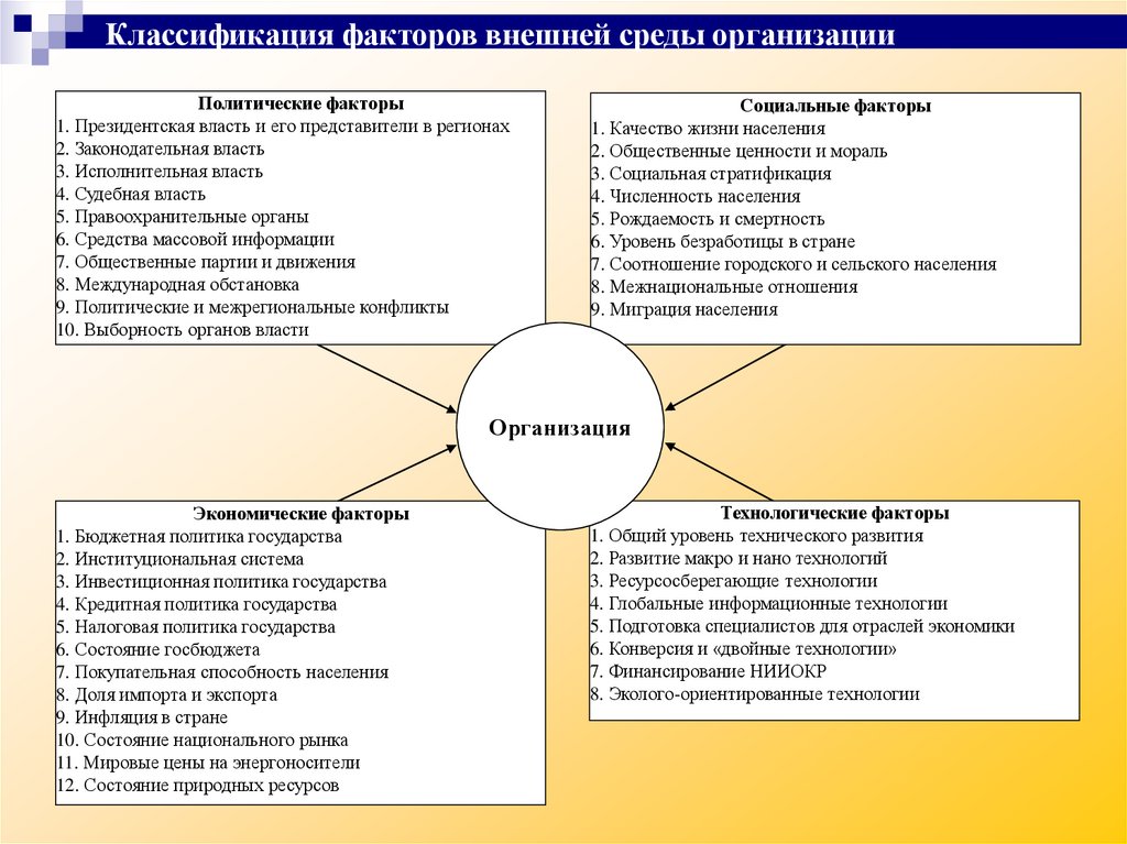 Внешние факторы влияющие на реализацию проекта связаны