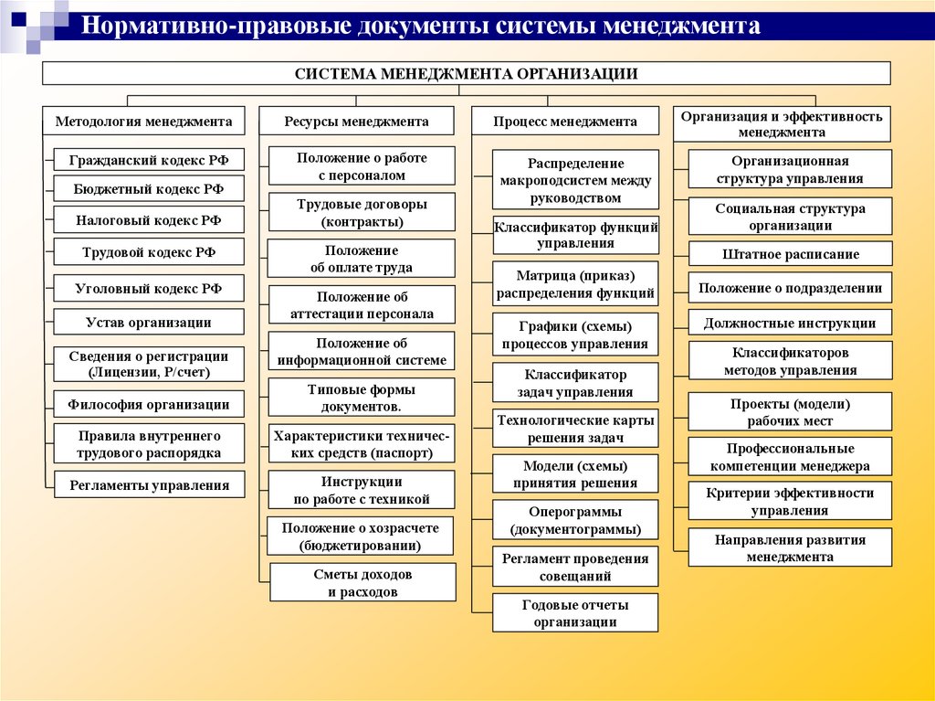 Нормативно-правовые документы системы менеджмента