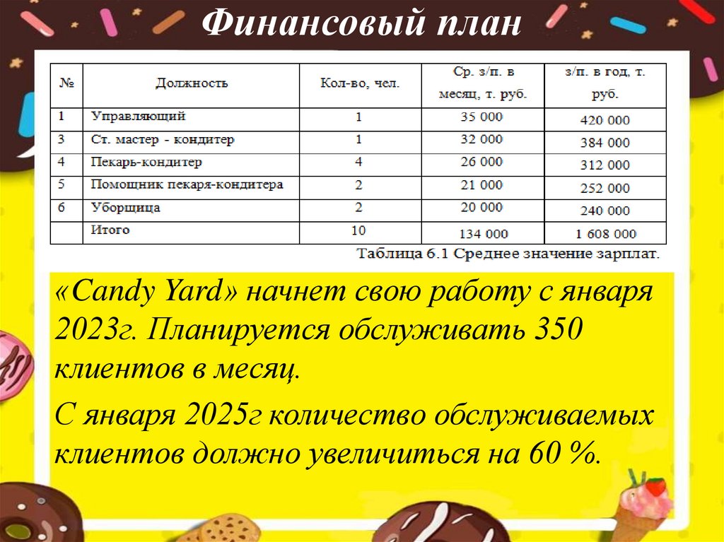 Бизнес план по открытию кондитерской пример с расчетами