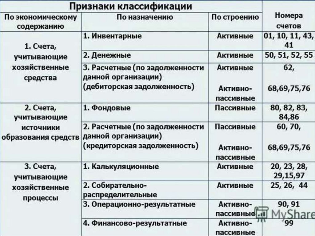 Классификация и план счетов бухгалтерского учета презентация