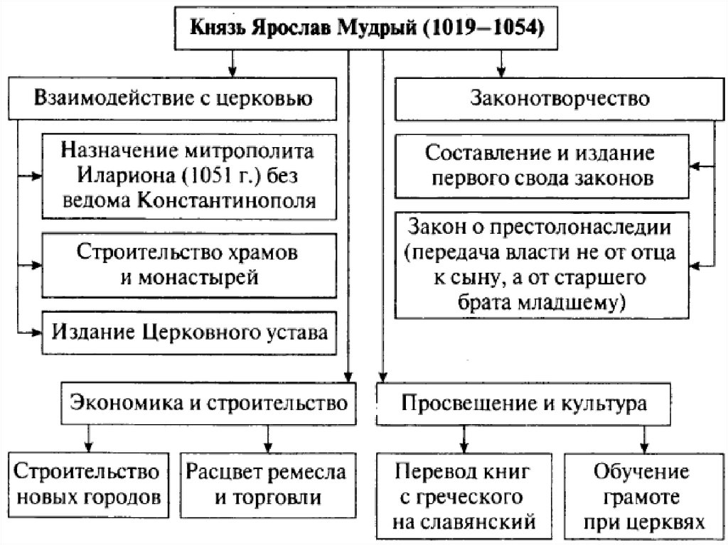 Внутренняя политика киевского князя в 1019