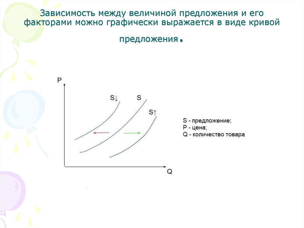 Зависимость между величиной предложения и его факторами можно графически выражается в виде кривой предложения.
