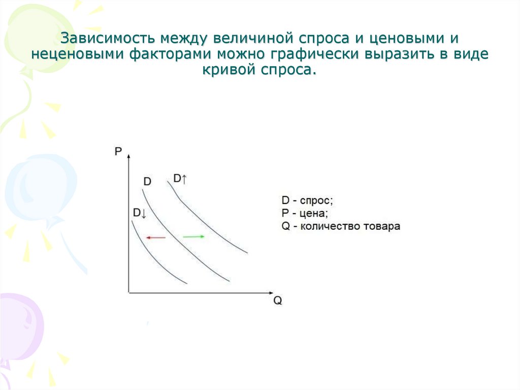 Зависимость между величиной спроса и ценовыми и неценовыми факторами можно графически выразить в виде кривой спроса.