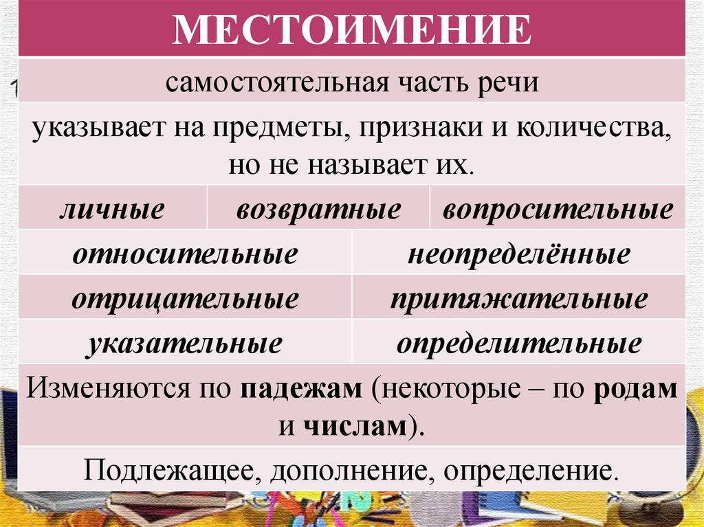 Урок русского языка определительные местоимения 6 класс. Местоимение конспект. Местоимение это часть речи которая. Местоимение как часть речи. Местоимение как самостоятельная часть речи.