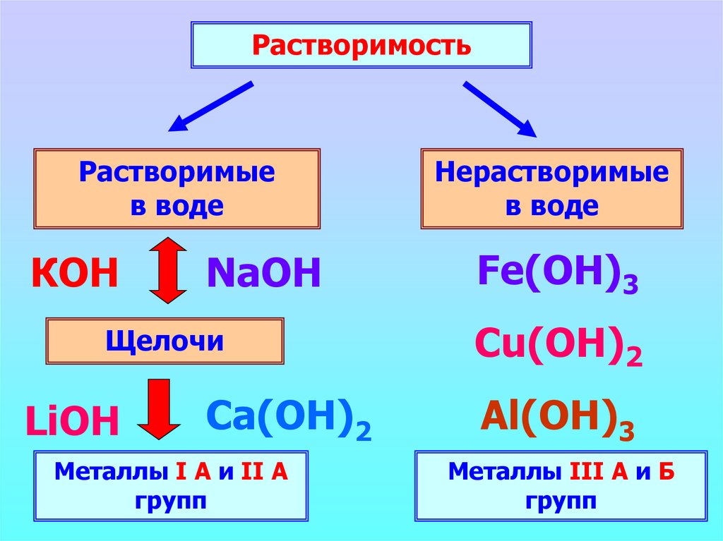 Нерастворимые основания. Щелочи это растворимые в воде основания. Основания химия 8 класс. Щелочи растворимые и нерастворимые. Основания щелочи и нерастворимые.