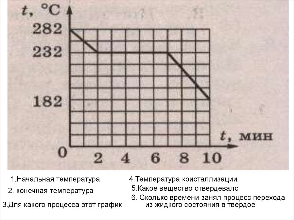 Начальная температура конечная температура. Начальная и конечная температура. Начальная температура процесса. Начальная температура вещества. График кристаллизации олова.