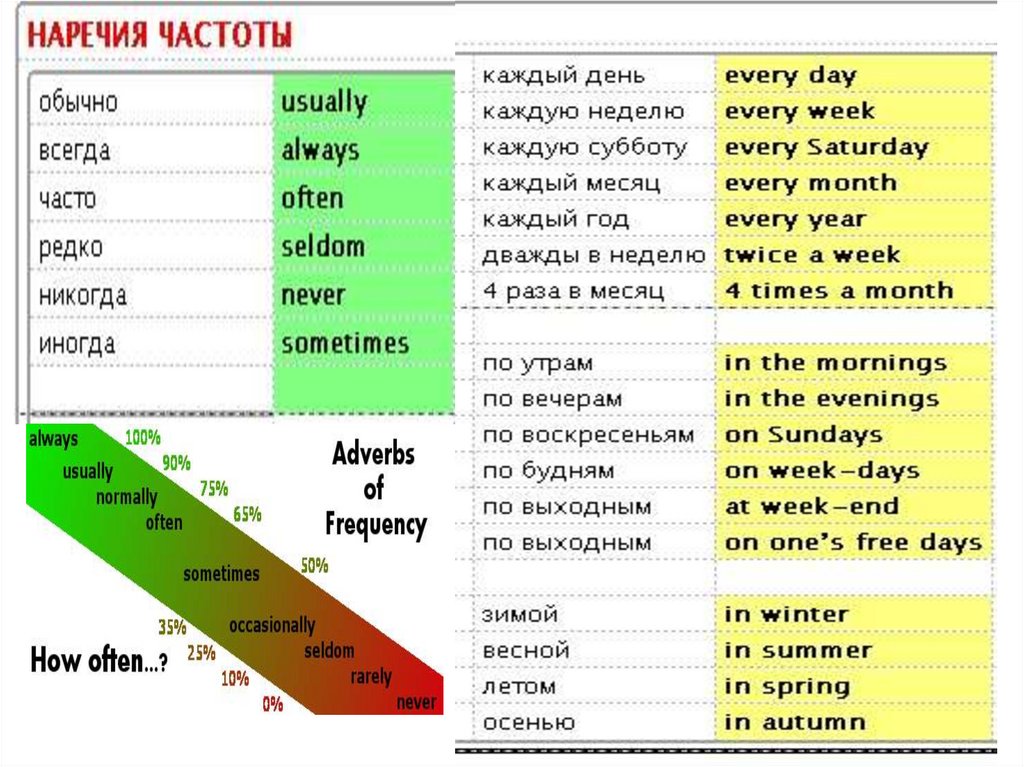 Правильное настоящее время