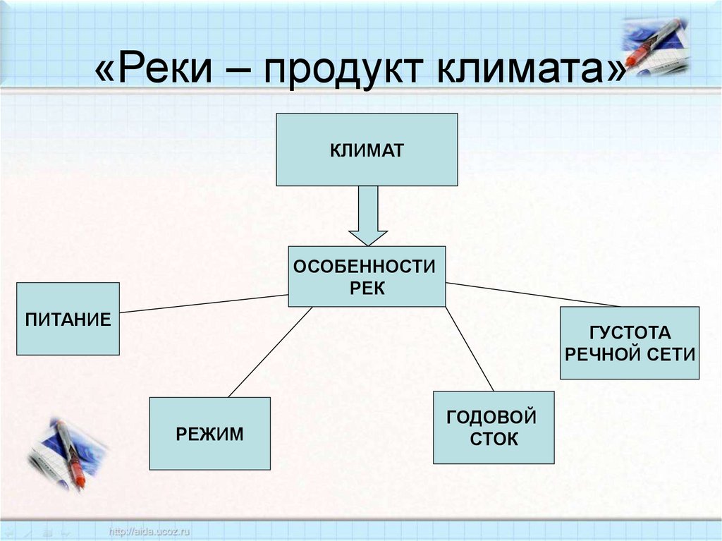 Зависимость рек от климата