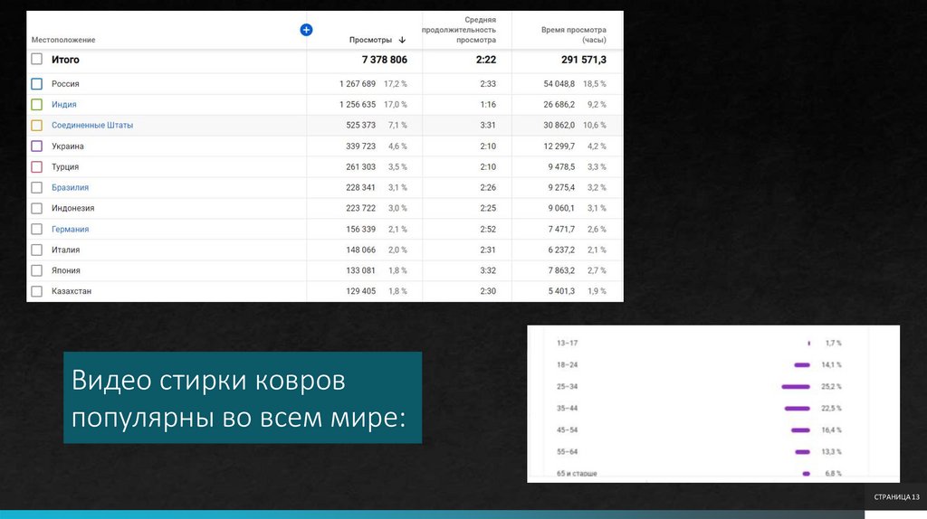 Видео стирки ковров популярны во всем мире: