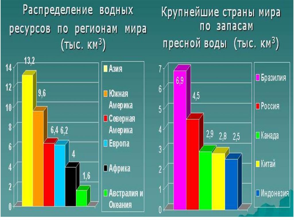 Распределение природных. Водообеспеченность регионов мира. Естественное распределение. Водообеспеченность стран Европы. Водообеспеченность Африки.