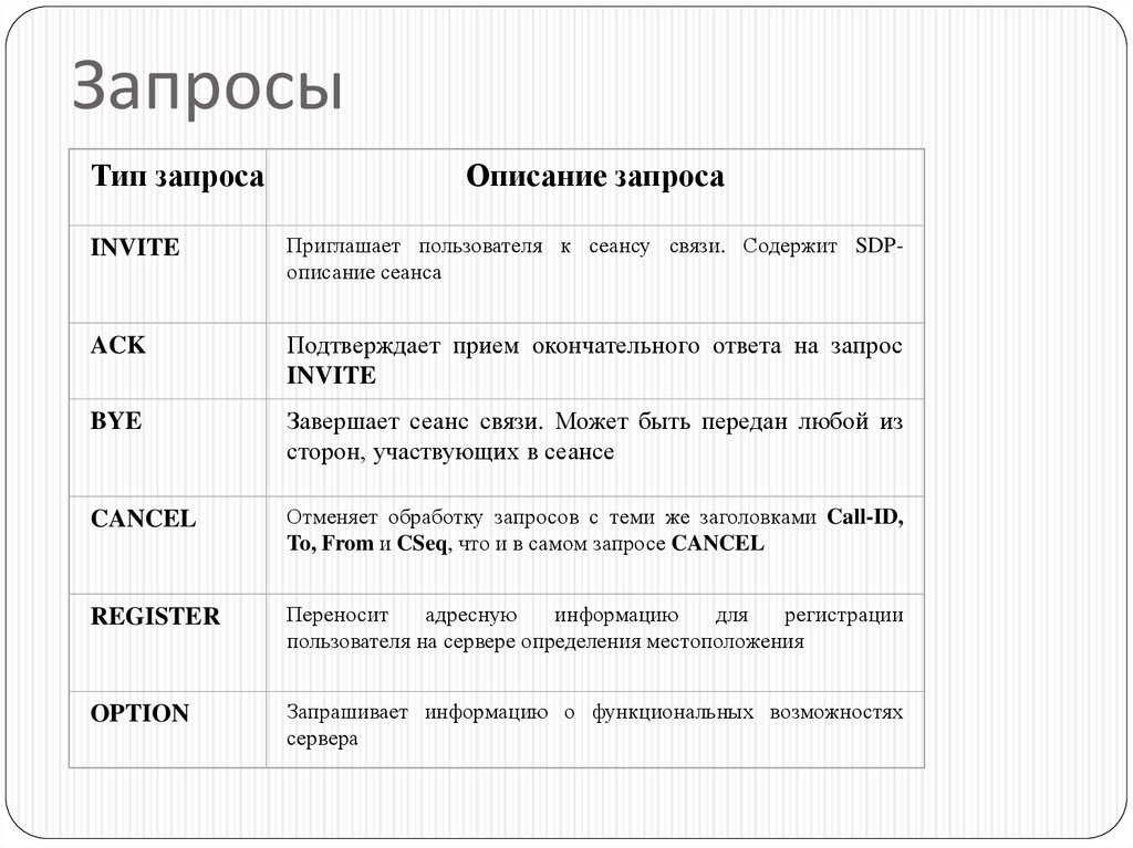 Протоколом является. From запрос описание. Протокол сеанса связи с банком. Формат запроса invite. Сообщение протокола SIP 