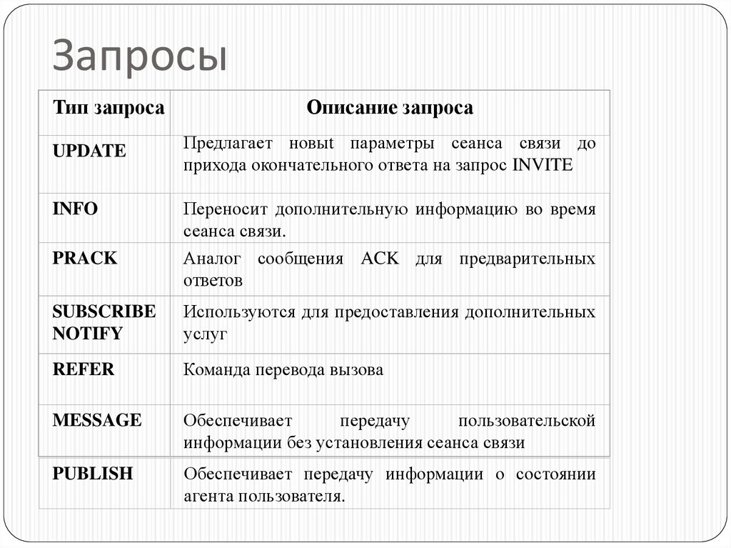 Структура запроса