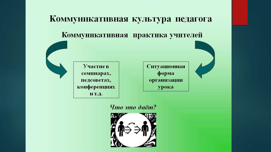 Коммуникативное взаимодействие коммуникативная культура. Коммуникативная культура педагога. Коммуникативная культура преподавателя. Коммуникативные практики. Коммуникативные практики примеры.