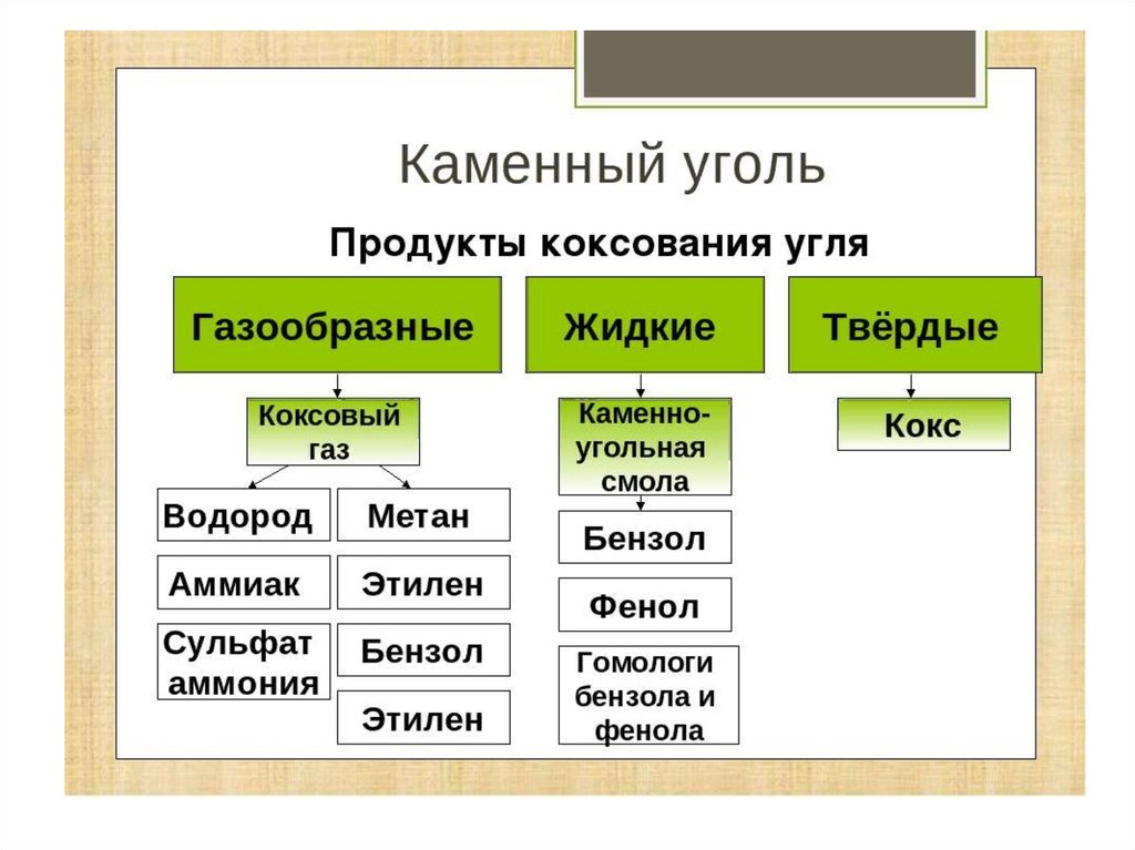 Природные источники и переработка углеводородов презентация