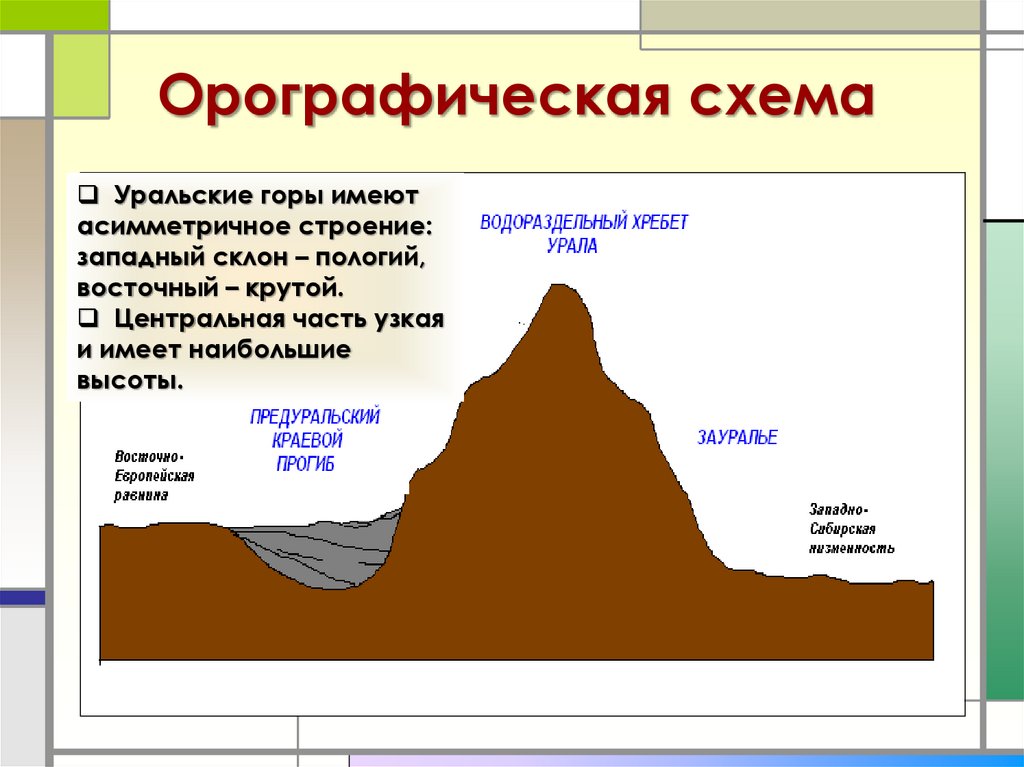 Тектоническое строение уральских гор