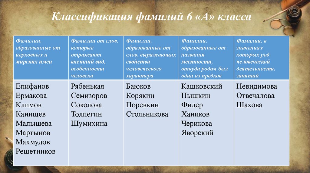 Что нашла в фамилии. Классификация фамилий. Русские фамилии. Словарь происхождение фамилий.