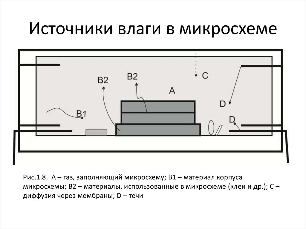 Источники влаги в микросхеме