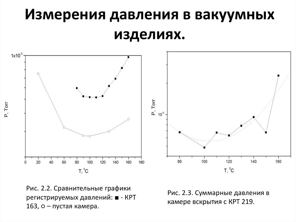 Измерения давления в вакуумных изделиях.