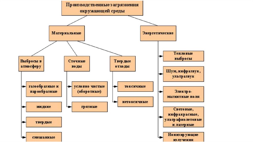 Основные источники загрязнения окружающей среды презентация