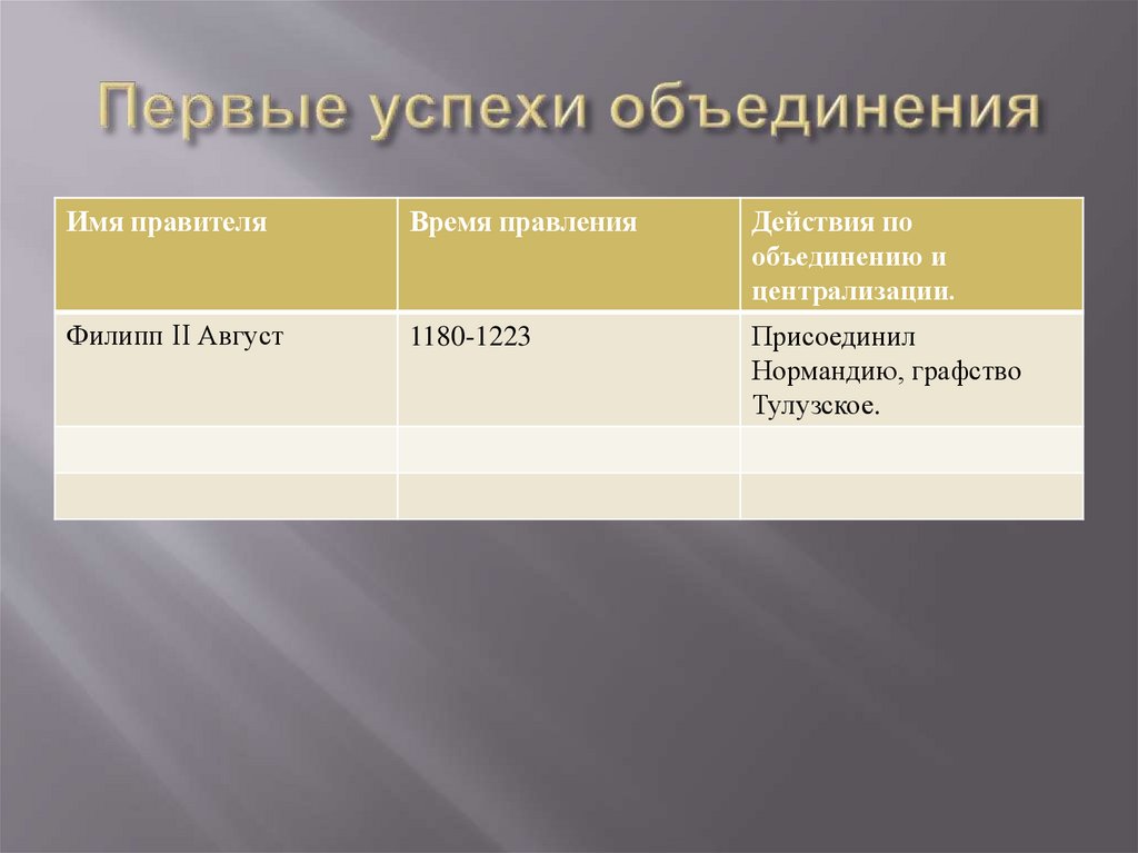 Первые успехи объединения