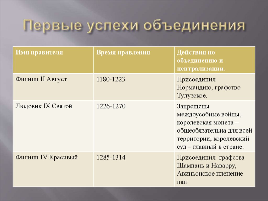 Как происходило объединение франции 6 класс презентация