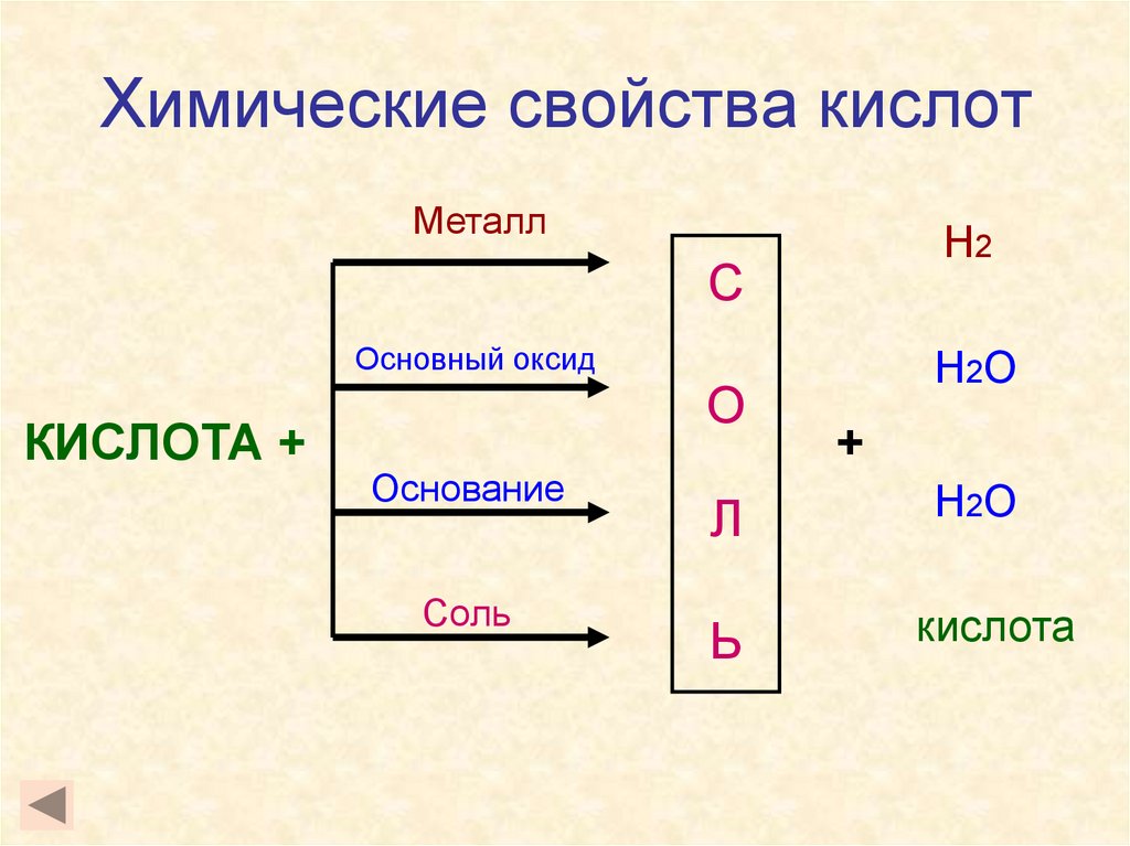 Химические свойства кислот и солей 8 класс. Химические свойства кислот. Все химические свойства кислот. Общие свойства кислот. Кислоты в химии химические свойства.
