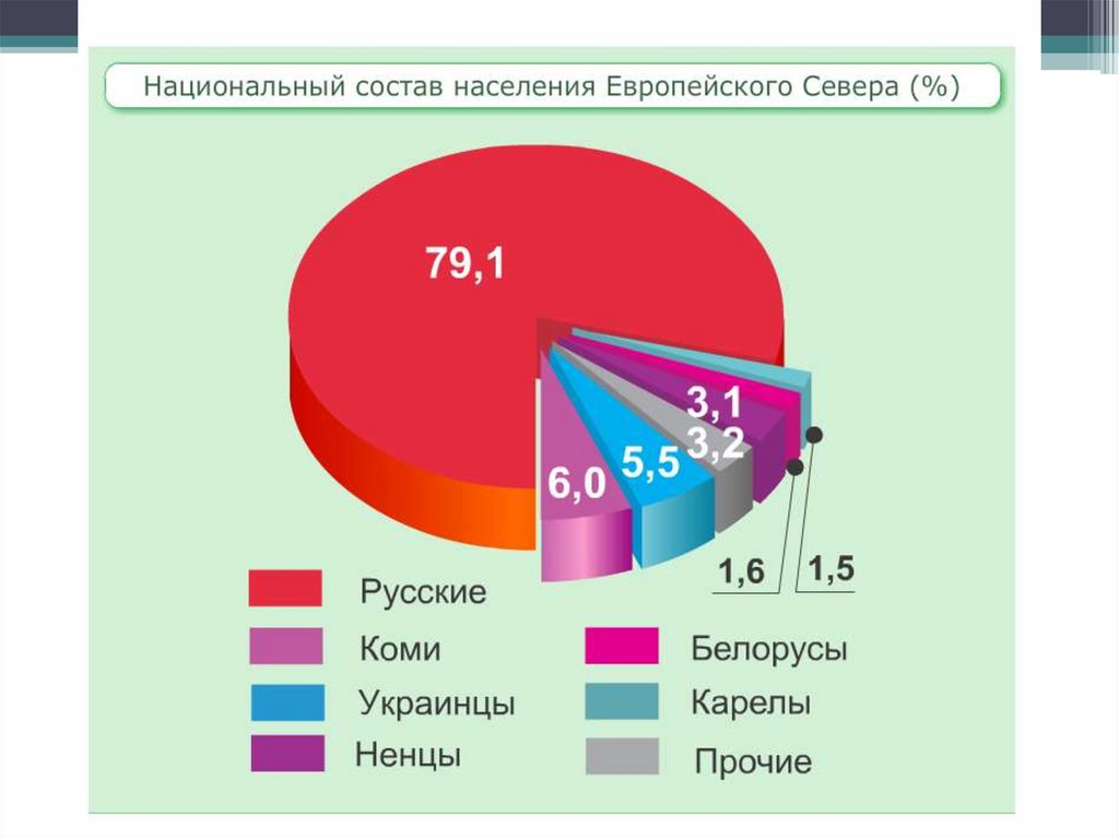 Диаграмма народов сибири