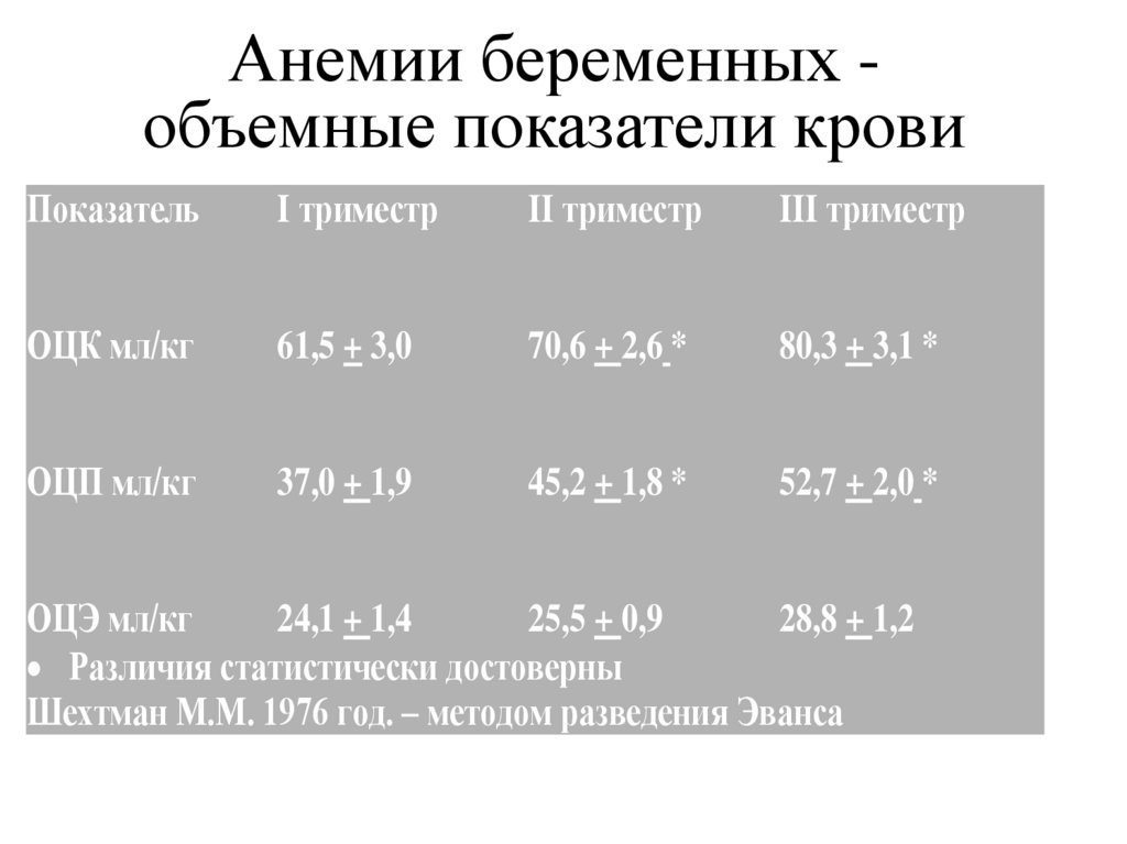 Анемия у беременных презентация