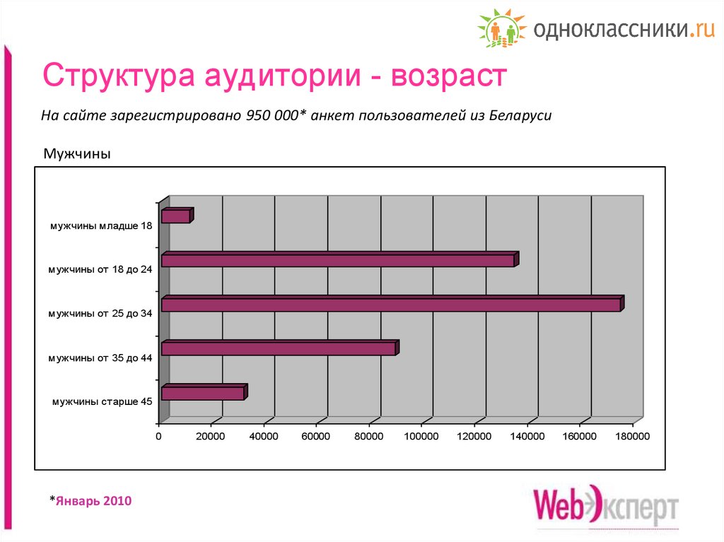 Возраст сайта. Возраст аудитории. Аудитория по возрасту. Структура аудитории. Структура аудитории одноклассников.