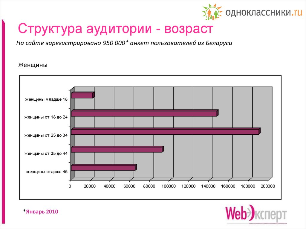 Возраст сайта. Структура аудитории. Структура аудитории одноклассников. Возрастная аудитория. Иерархия аудитории.