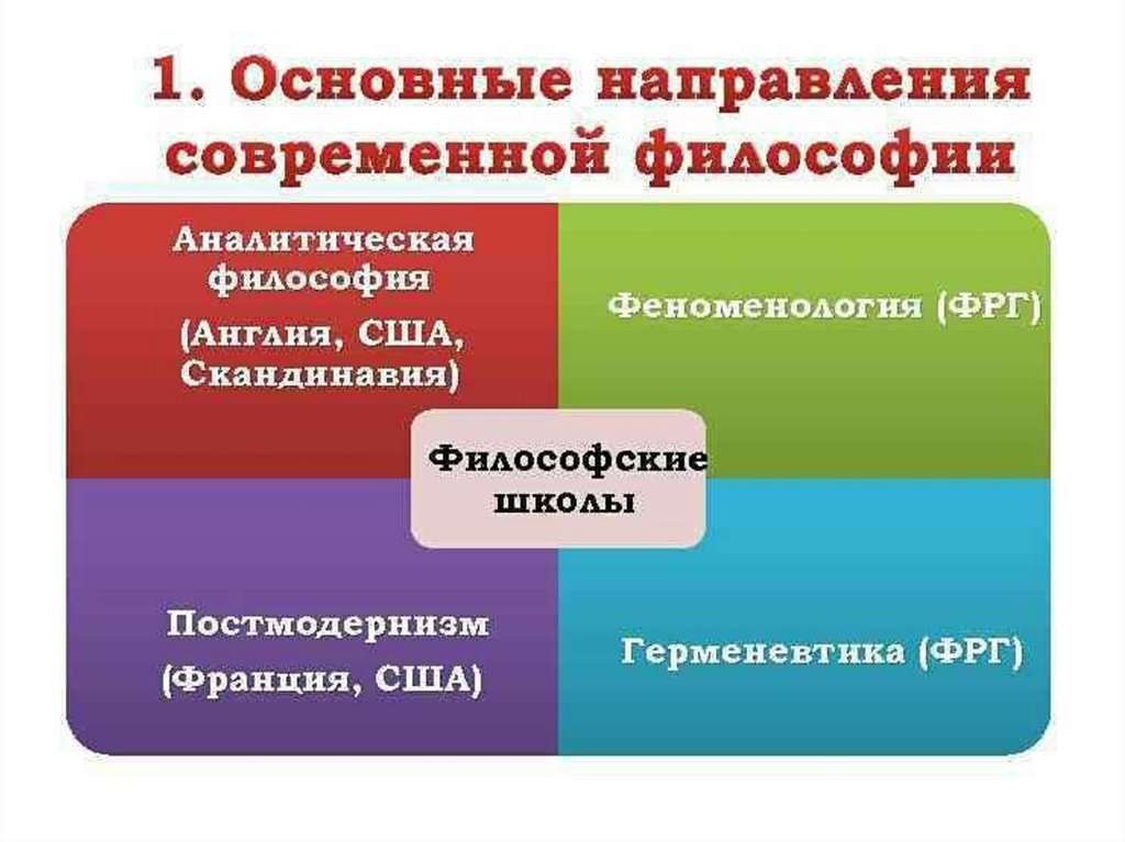 Направления современной философии