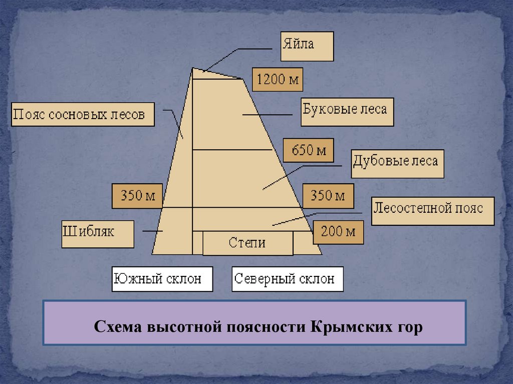 Объяснить различия структуры высотной поясности. Высотная поясность это в географии 7 класс. Высотная поясность 8 класс география крымские горы. Высотная поясность дальнего Востока схема. Схема высотные пояса дальнего Востока горы.