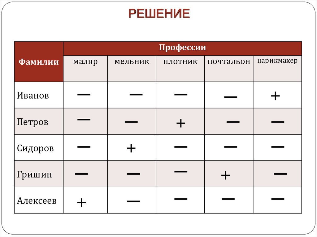 Решения фамилия. В городе живут 5 друзей Иванов Петров Сидоров Гришин Алексеев. Иванов Петров Сидоров Гришин Алексеев. В городе живут пятеро друзей Иванов Петров Сидоров. Иванов Петров Сидоров Гришин Алексеев профессии у них.