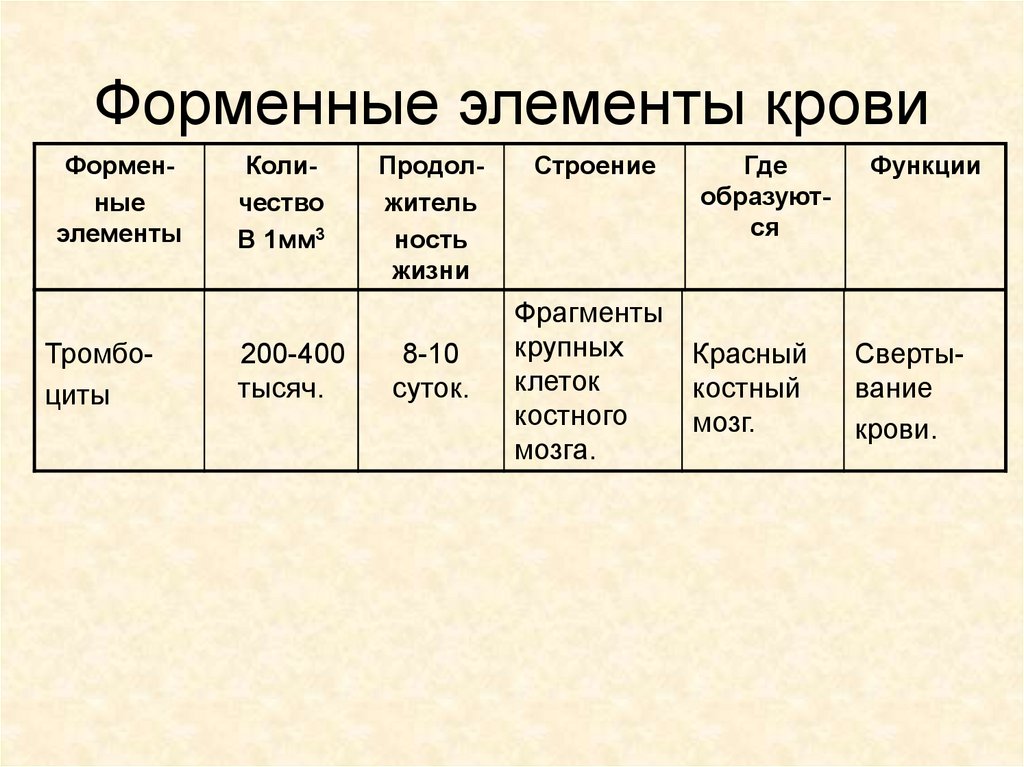 Физиологическая роль форменных элементов крови в организме презентация